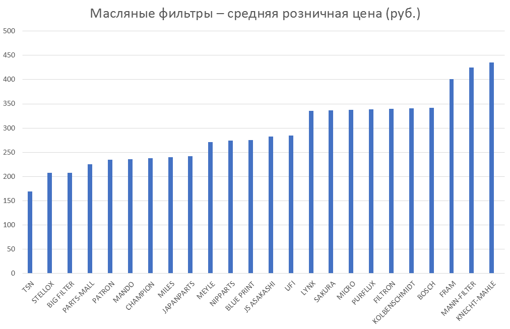 Масляные фильтры – средняя розничная цена. Аналитика на surgut.win-sto.ru