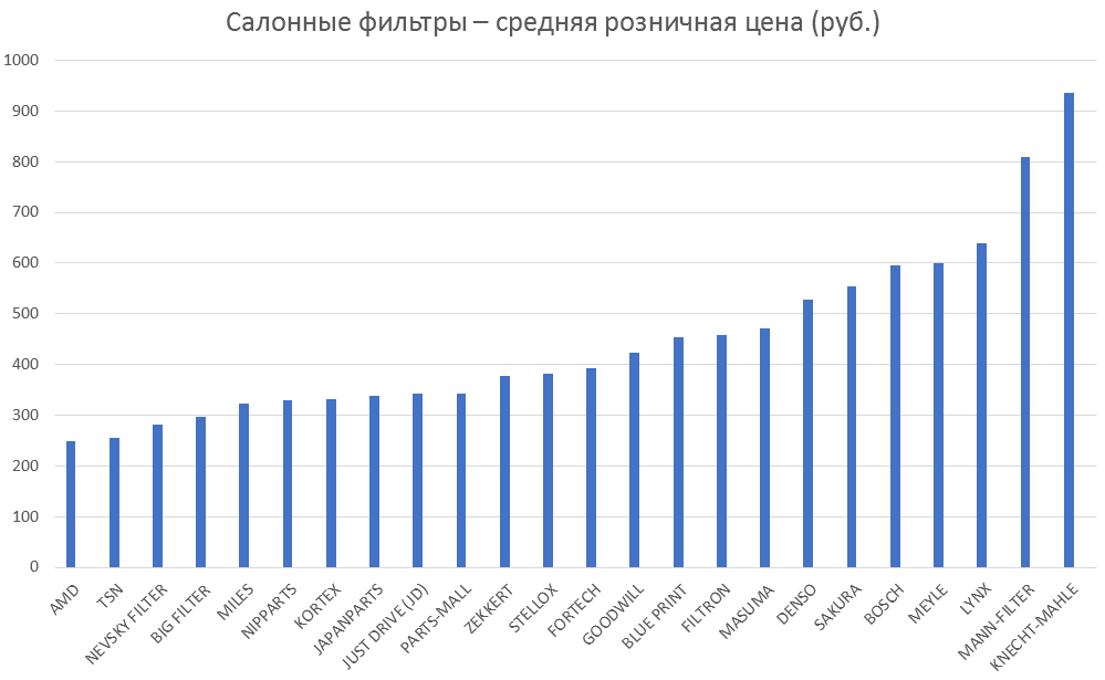 Салонные фильтры – средняя розничная цена. Аналитика на surgut.win-sto.ru