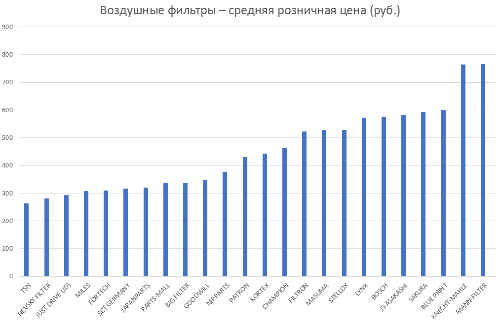 Воздушные фильтры – средняя розничная цена. Аналитика на surgut.win-sto.ru