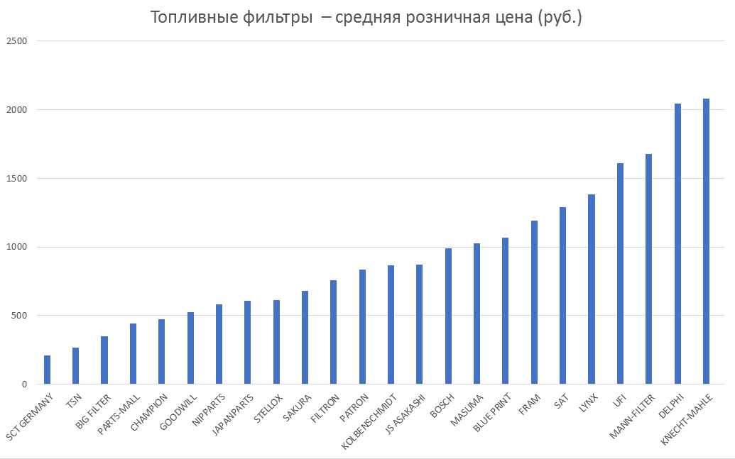 Топливные фильтры – средняя розничная цена. Аналитика на surgut.win-sto.ru