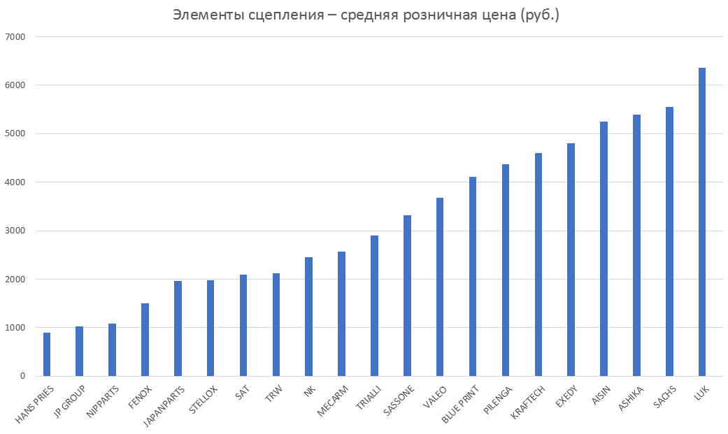 Элементы сцепления – средняя розничная цена. Аналитика на surgut.win-sto.ru