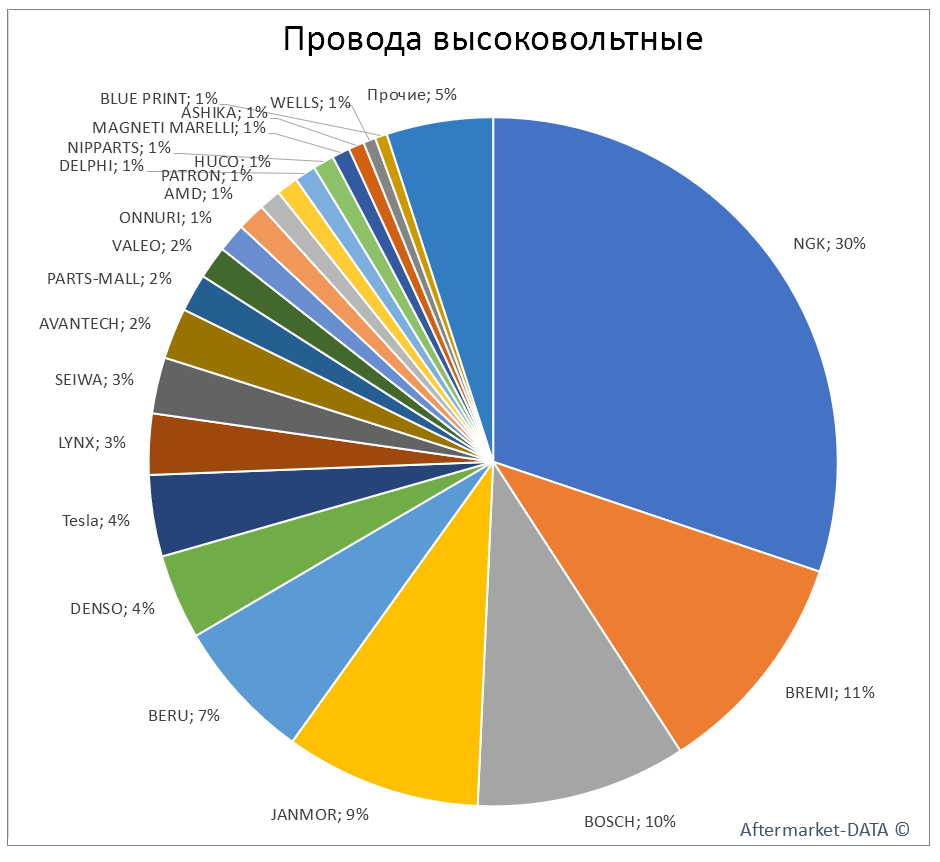 Провода высоковольтные. Аналитика на surgut.win-sto.ru