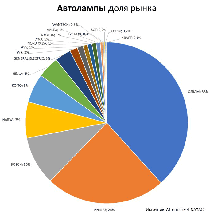 Aftermarket DATA Структура рынка автозапчастей 2019–2020. Доля рынка - Автолампы. Аналитика на surgut.win-sto.ru