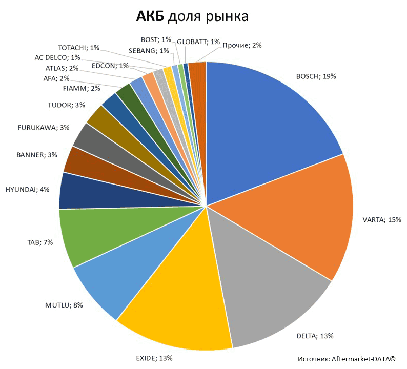 Aftermarket DATA Структура рынка автозапчастей 2019–2020. Доля рынка - АКБ . Аналитика на surgut.win-sto.ru
