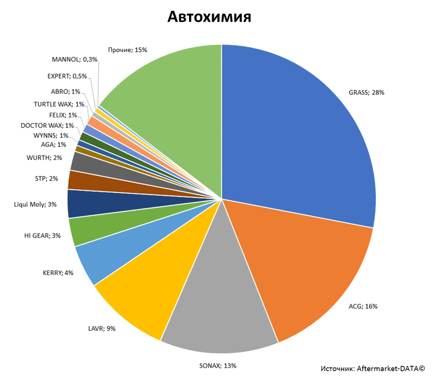 Aftermarket DATA Структура рынка автозапчастей 2019–2020. Доля рынка - Автохимия. Аналитика на surgut.win-sto.ru