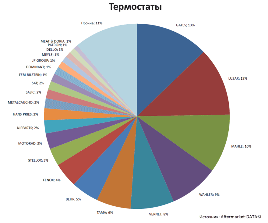 Aftermarket DATA Структура рынка автозапчастей 2019–2020. Доля рынка - Термостаты. Аналитика на surgut.win-sto.ru