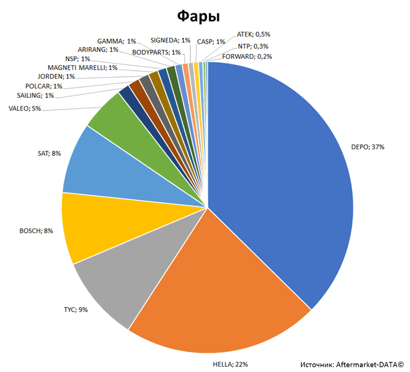 Aftermarket DATA Структура рынка автозапчастей 2019–2020. Доля рынка - Фары. Аналитика на surgut.win-sto.ru