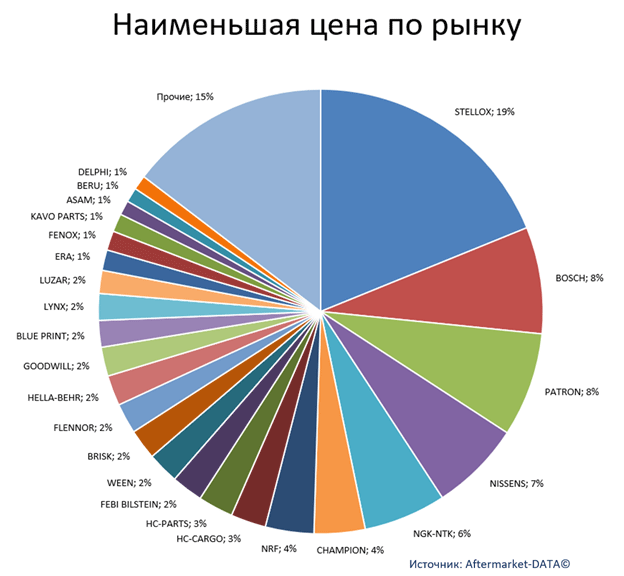 Экспресс-аналитика ассортимента DENSO. Аналитика на surgut.win-sto.ru