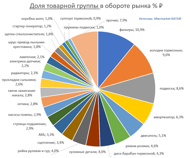 Структура Aftermarket август 2021. Доля товарной группы в обороте рынка % РУБ.  Аналитика на surgut.win-sto.ru