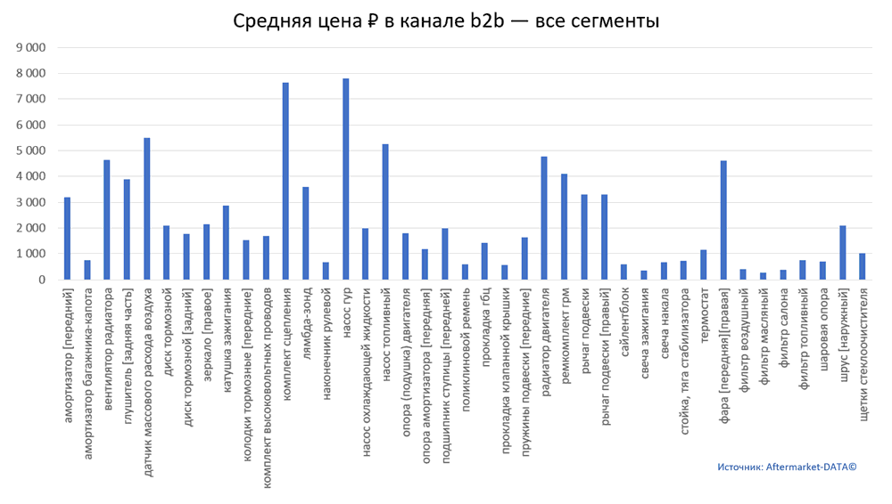 Структура Aftermarket август 2021. Средняя цена в канале b2b - все сегменты.  Аналитика на surgut.win-sto.ru
