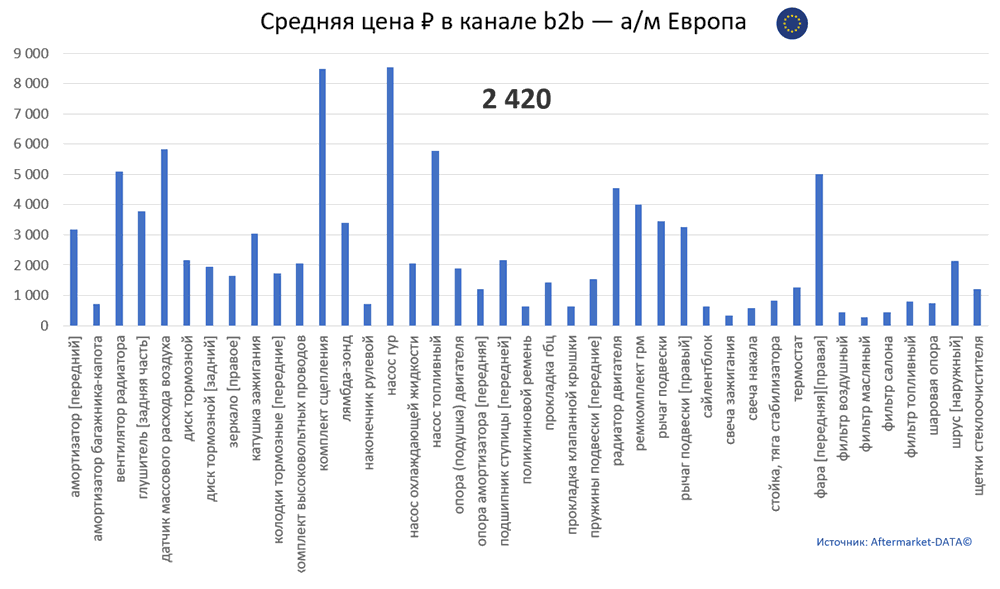 Структура Aftermarket август 2021. Средняя цена в канале b2b - Европа.  Аналитика на surgut.win-sto.ru