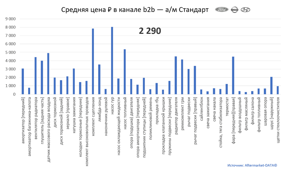Структура Aftermarket август 2021. Средняя цена в канале b2b - Стандарт.  Аналитика на surgut.win-sto.ru