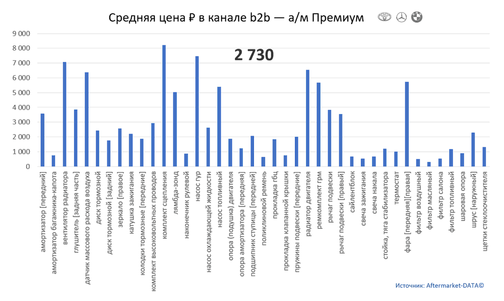 Структура Aftermarket август 2021. Средняя цена в канале b2b - Премиум.  Аналитика на surgut.win-sto.ru