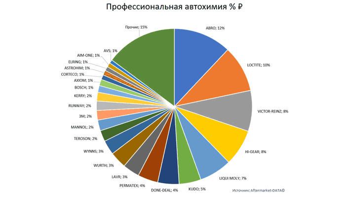 Структура вторичного рынка запчастей 2021 AGORA MIMS Automechanika.  Аналитика на surgut.win-sto.ru