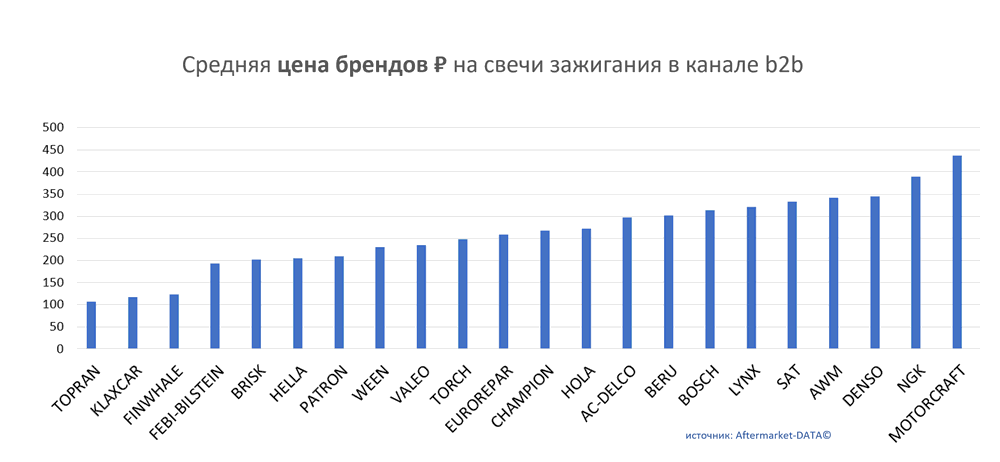 Средняя цена брендов на свечи зажигания в канале b2b.  Аналитика на surgut.win-sto.ru
