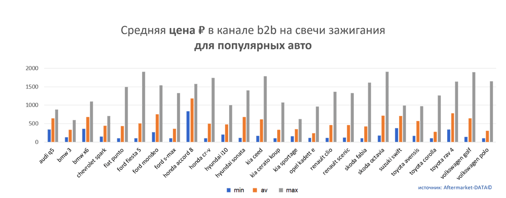 Средняя цена на свечи зажигания в канале b2b для популярных авто.  Аналитика на surgut.win-sto.ru