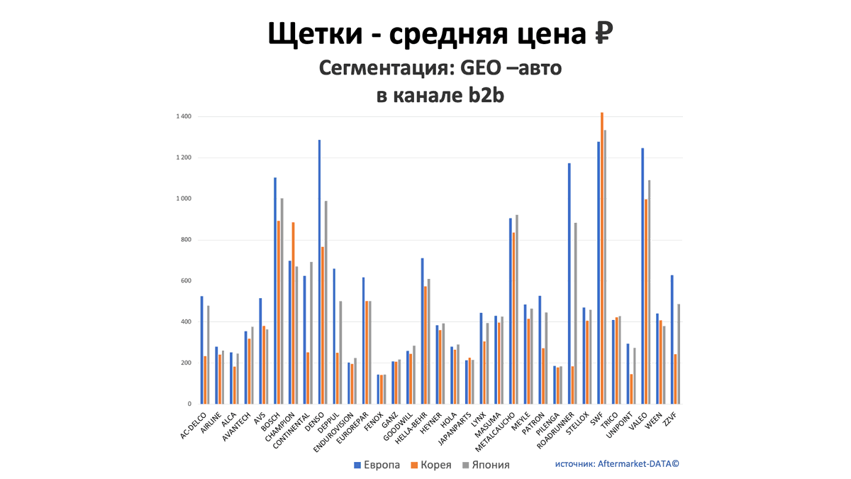Щетки - средняя цена, руб. Аналитика на surgut.win-sto.ru