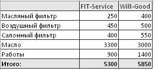 Сравнить стоимость ремонта FitService  и ВилГуд на surgut.win-sto.ru