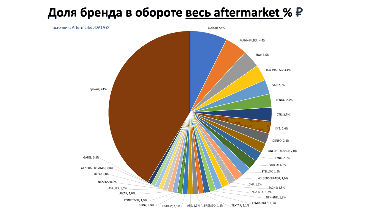 Доли брендов в общем обороте Aftermarket РУБ. Аналитика на surgut.win-sto.ru