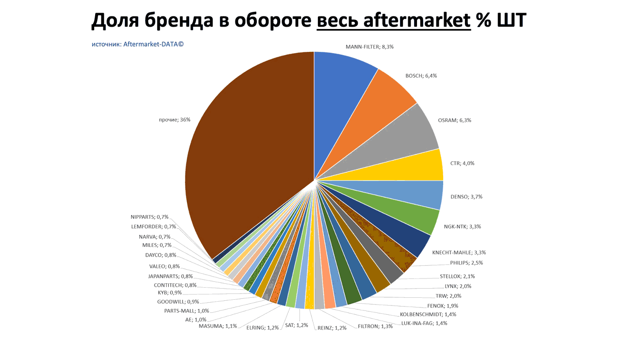 Доли брендов в общем обороте Aftermarket ШТ. Аналитика на surgut.win-sto.ru