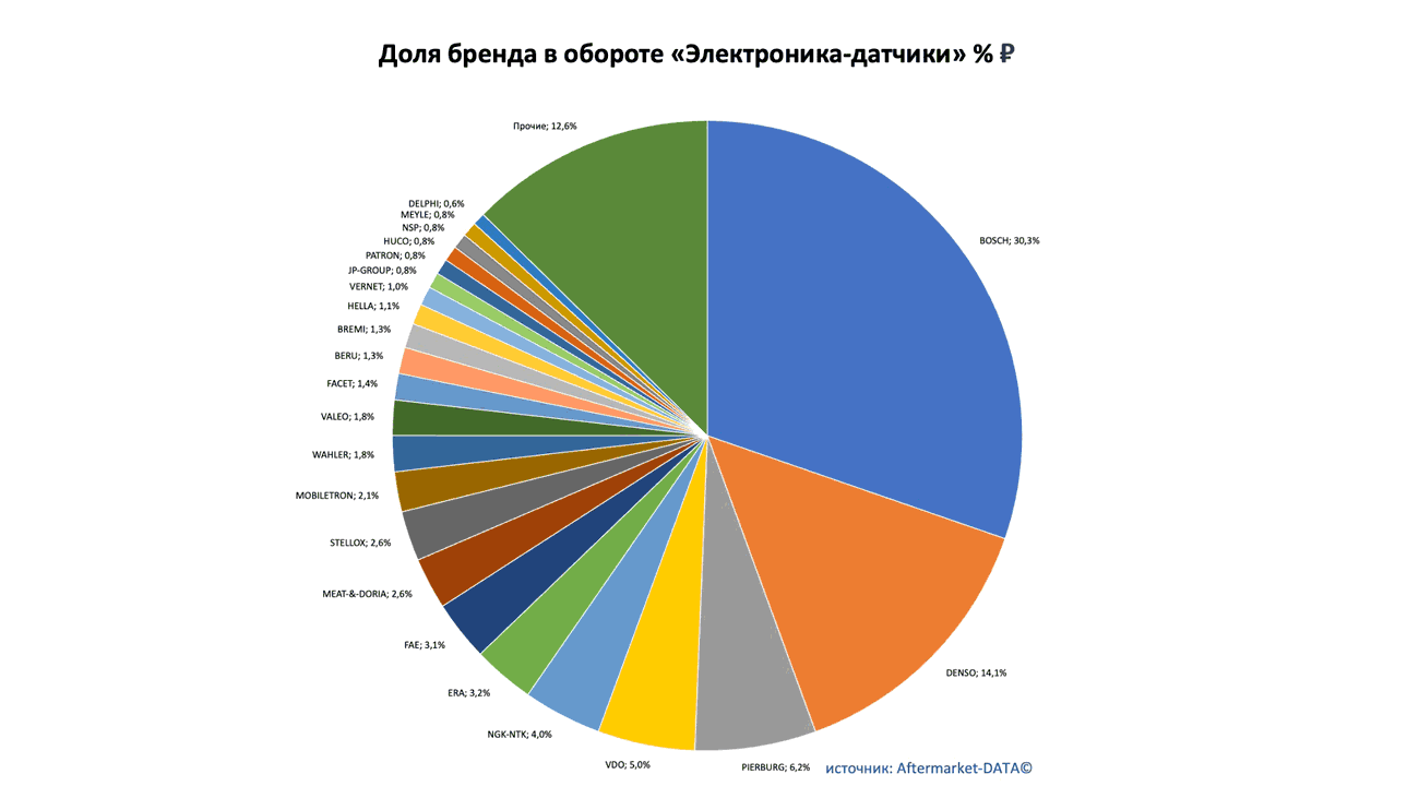 Доли рынка брендов в товарной группе «Электроника-датчики». Аналитика на surgut.win-sto.ru