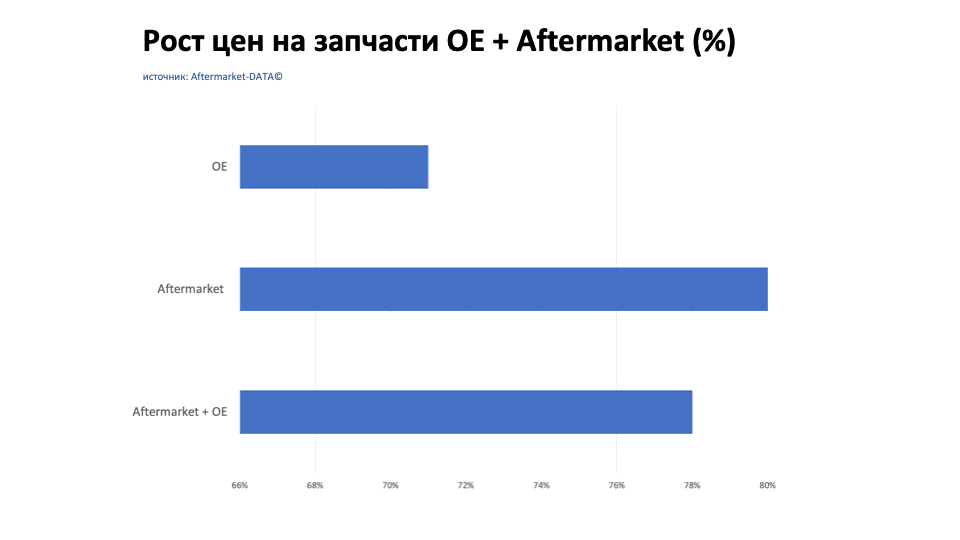 Рост цен на запчасти Aftermarket / OE. Аналитика на surgut.win-sto.ru
