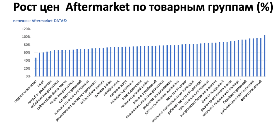 Рост цен на запчасти Aftermarket по основным товарным группам. Аналитика на surgut.win-sto.ru