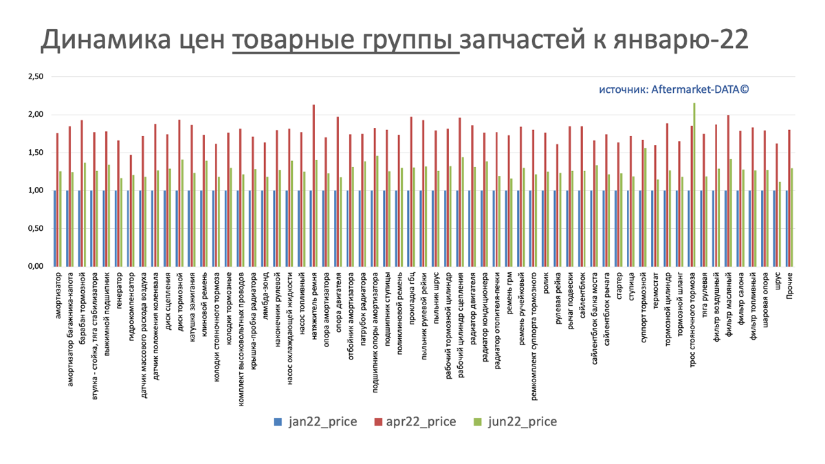 Динамика цен на запчасти в разрезе товарных групп июнь 2022. Аналитика на surgut.win-sto.ru