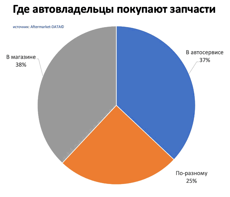 Исследование рынка Aftermarket 2022. Аналитика на surgut.win-sto.ru