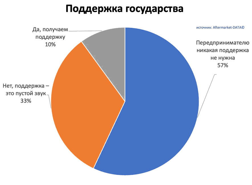 Исследование рынка Aftermarket 2022. Аналитика на surgut.win-sto.ru