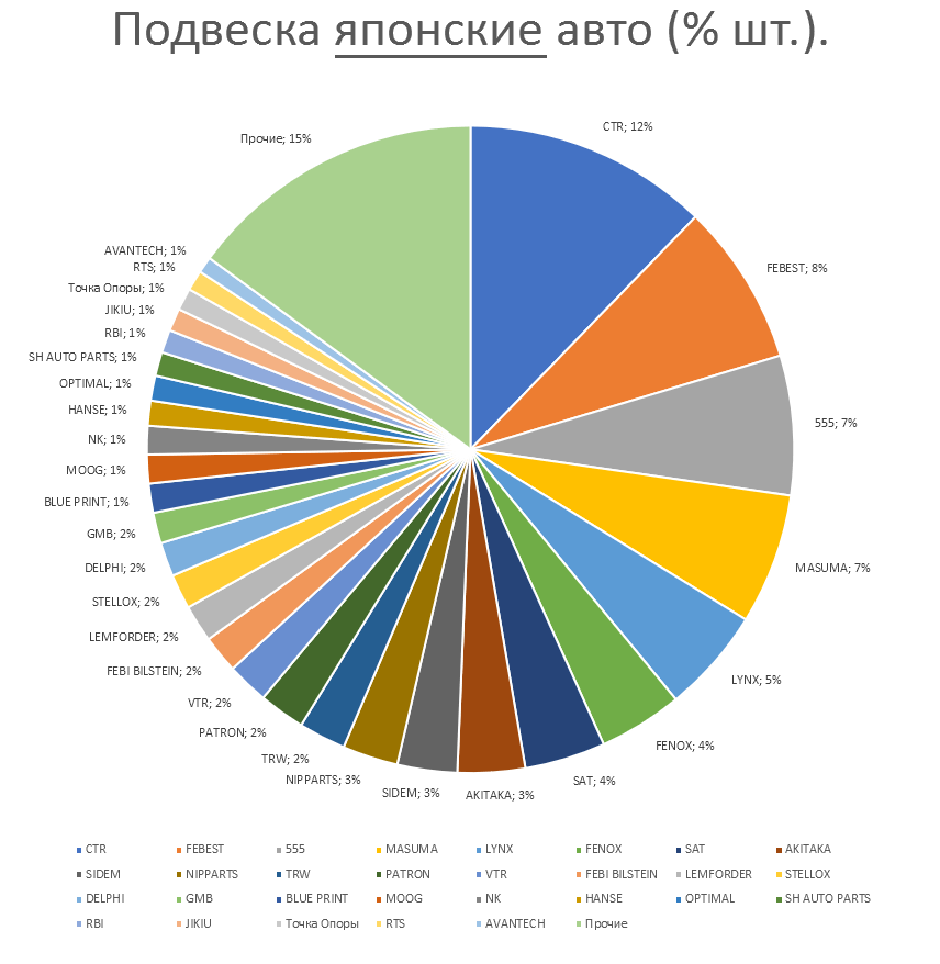Подвеска на японские автомобили. Аналитика на surgut.win-sto.ru