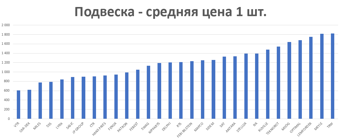 Подвеска - средняя цена 1 шт. руб. Аналитика на surgut.win-sto.ru