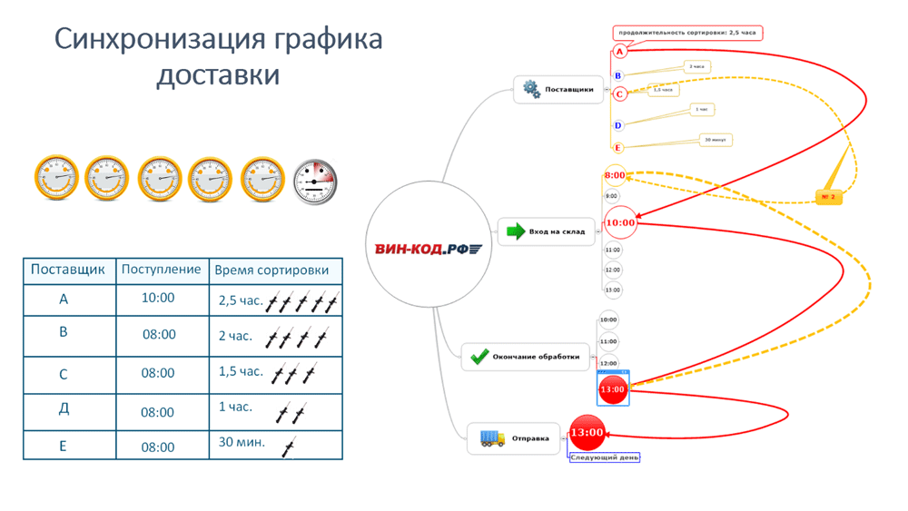 Синхронизация графика оставки в Сургуте